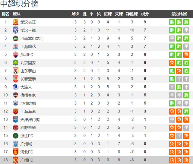  巴黎圣日耳曼豪取十连胜，领跑积分榜优势扩大